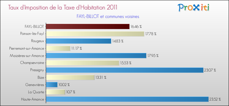 Taux d'imposition de la taxe d'habitation 2011 pour FAYL-BILLOT et les communes proches Comparaison des taux d'imposition de la taxe d'habitation 2011 pour FAYL-BILLOT et les communes voisines