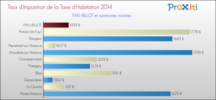 Taux d'imposition de la taxe d'habitation 2014 pour FAYL-BILLOT et les communes proches Comparaison des taux d'imposition de la taxe d'habitation 2014 pour FAYL-BILLOT et les communes voisines