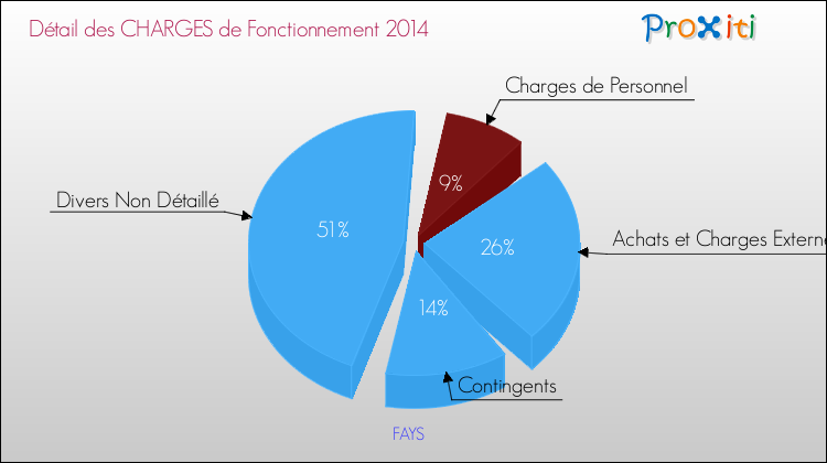 Décomposition des Charges de Fonctionnement 2014 de la commune de FAYS Charges de Fonctionnement 2014 pour la commune de FAYS
