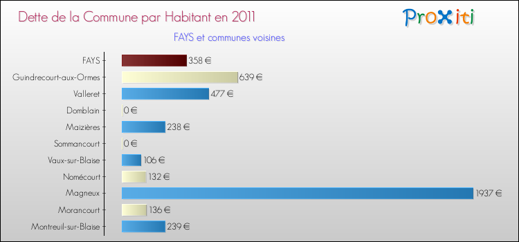 Dette par habitant de la commune en 2011 pour FAYS et les communes proches Comparaison de la dette par habitant de la commune en 2011 pour FAYS et les communes voisines