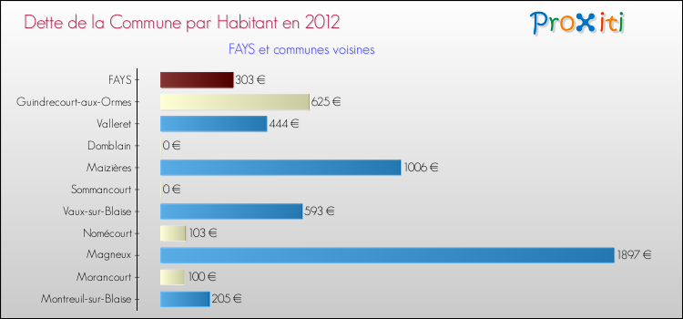 Dette par habitant de la commune en 2012 pour FAYS et les communes proches Comparaison de la dette par habitant de la commune en 2012 pour FAYS et les communes voisines