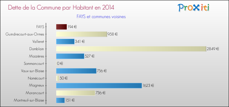 Dette par habitant de la commune en 2014 pour FAYS et les communes proches Comparaison de la dette par habitant de la commune en 2014 pour FAYS et les communes voisines