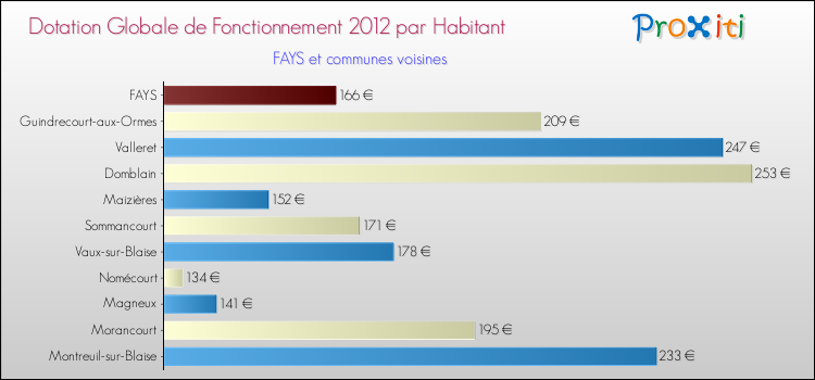 Montant des dotations globales de fonctionnement DGF par Habitant pour FAYS et les communes proches Comparaison des des dotations globales de fonctionnement DGF par habitant pour FAYS et les communes voisines