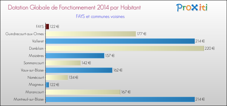 Montant des dotations globales de fonctionnement DGF par Habitant pour FAYS et les communes proches en 2014. Comparaison des des dotations globales de fonctionnement DGF par habitant pour FAYS et les communes voisines en 2014.