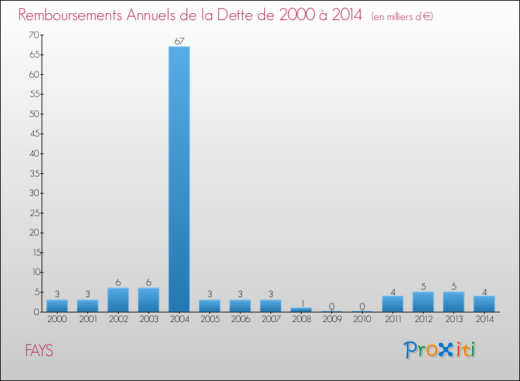 Evolution de l'annuité de la dette pour la commune de FAYS de 2000 à 2014 Annuités de la dette pour FAYS de 2000 à 2014