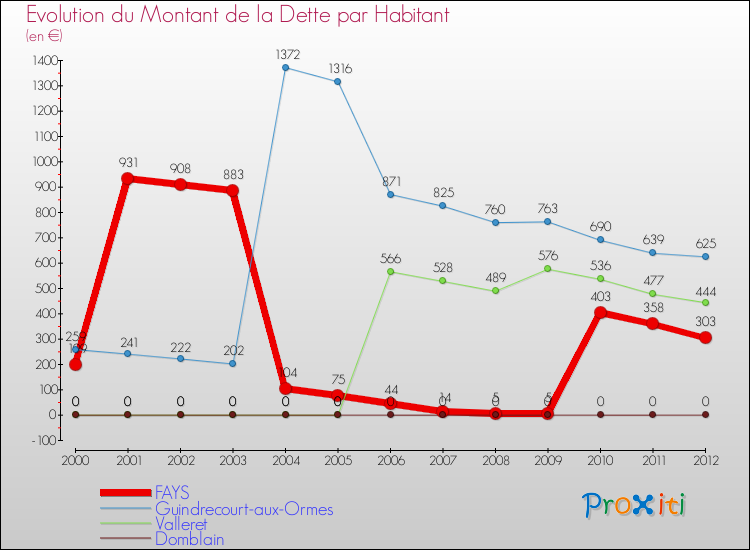 Evolution de la dette par habitant pour la commune de FAYS et les communes proches de 2000 à 2012 Comparaison de la dette par habitant pour FAYS et les communes voisines de 2000 à 2012