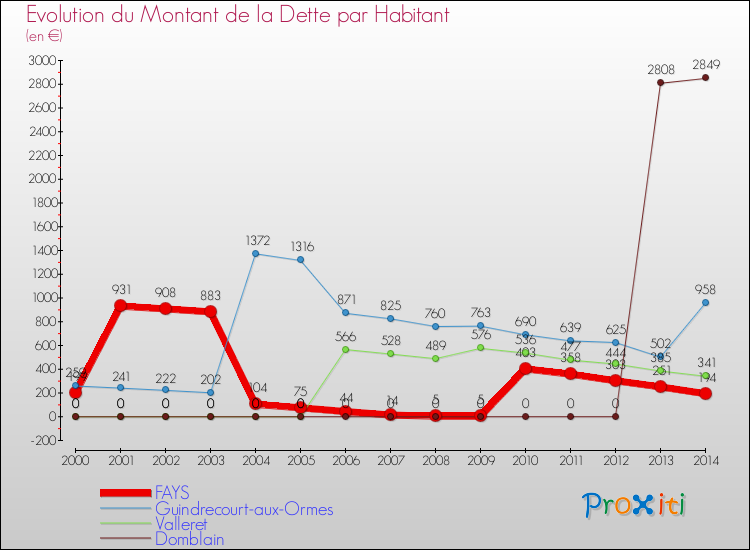 Evolution de la dette par habitant pour la commune de FAYS et les communes proches de 2000 à 2014 Comparaison de la dette par habitant pour FAYS et les communes voisines de 2000 à 2014