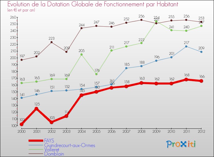 Evolution et montant de la dotation globale de fonctionnement par Habitant pour FAYS et les communes proches Comparaison des dotations globales de fonctionnement par habitant pour FAYS et les communes voisines