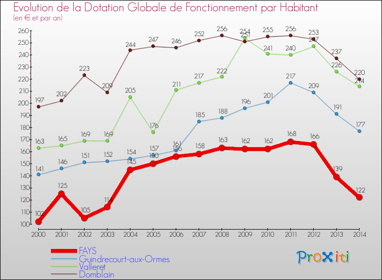 Evolution et montant de la dotation globale de fonctionnement par Habitant pour FAYS et les communes proches de 2000 à 2014. Comparaison des dotations globales de fonctionnement par habitant pour FAYS et les communes voisines de 2000 à 2014.