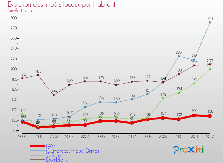 Evolution et montant des impôts locaux par Habitant pour FAYS et les communes proches Comparaison des impôts locaux par habitant pour FAYS et les communes voisines