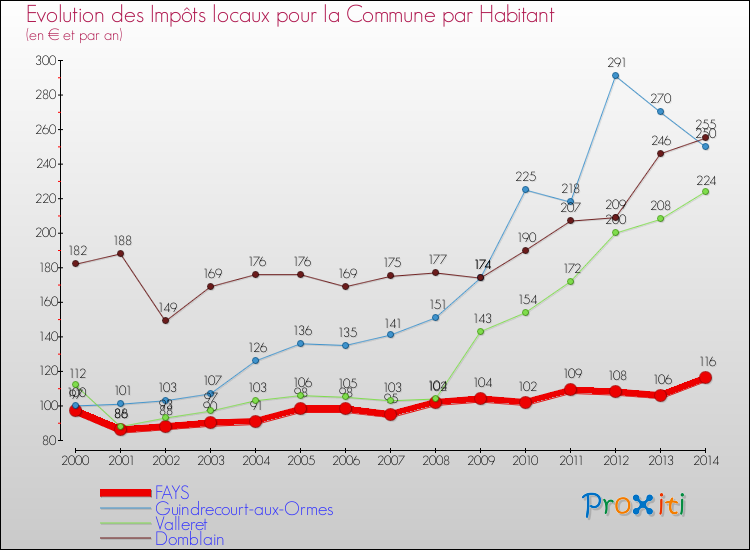 Evolution et montant des impôts locaux par Habitant pour FAYS et les communes proches de 2000 à 2014 Comparaison des impôts locaux par habitant pour FAYS et les communes voisines de 2000 à 2014