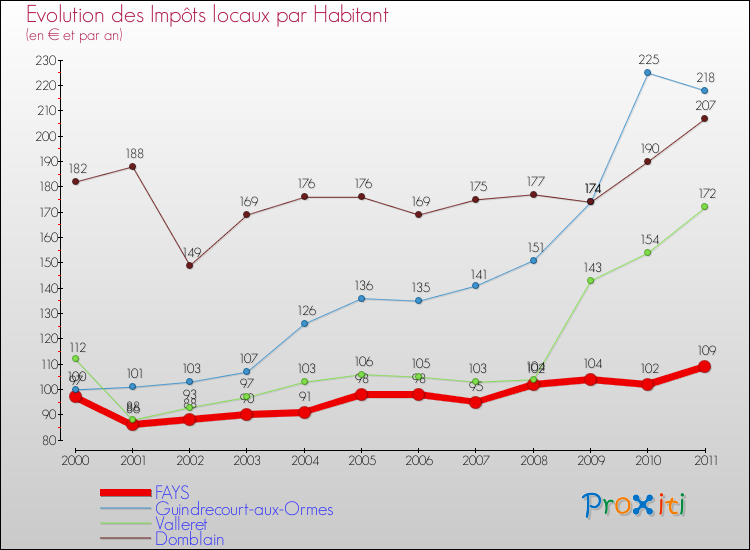 Evolution et montant des impôts locaux par Habitant pour FAYS et les communes proches Comparaison des impôts locaux par habitant pour FAYS et les communes voisines