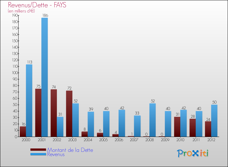 Evolution comparée de la dette et des revenus pour la commune de FAYS de 2000 à 2012 Comparaison de la dette et des revenus pour FAYS de 2000 à 2012