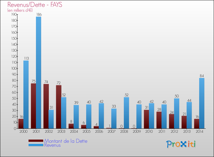 Evolution comparée de la dette et des revenus pour la commune de FAYS de 2000 à 2014 Comparaison de la dette et des revenus pour FAYS de 2000 à 2014
