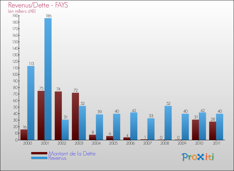 Evolution comparée de la dette et des revenus pour la commune de FAYS de 2000 à 2011 Comparaison de la dette et des revenus pour FAYS de 2000 à 2011
