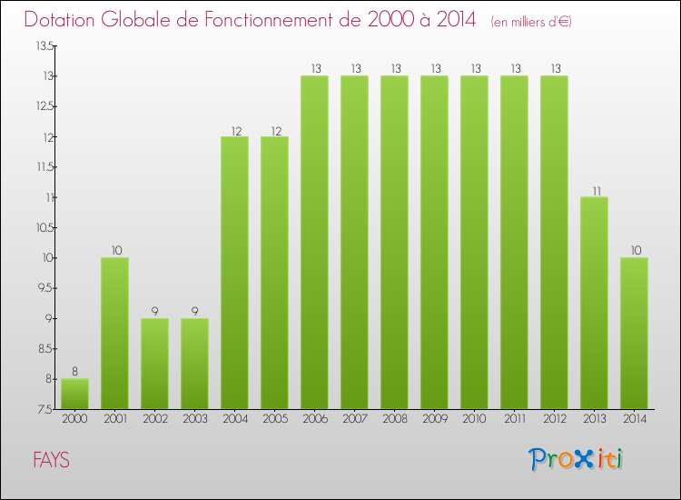 Evolution du montant de la Dotation Globale de Fonctionnement pour la commune de FAYS de 2000 à 2014 Evolution du montant de la Dotation Globale de Fonctionnement pour FAYS de 2000 à 2014