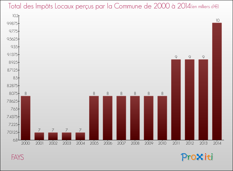 Evolution des Impôts Locaux pour la commune de FAYS de 2000 à 2014 Evolution des Impôts Locaux pour FAYS de 2000 à 2014