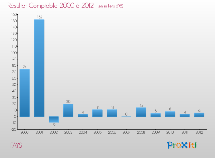 Evolution du résultat comptable pour la commune de FAYS de 2000 à 2012 Evolution du résultat comptable pour FAYS de 2000 à 2012