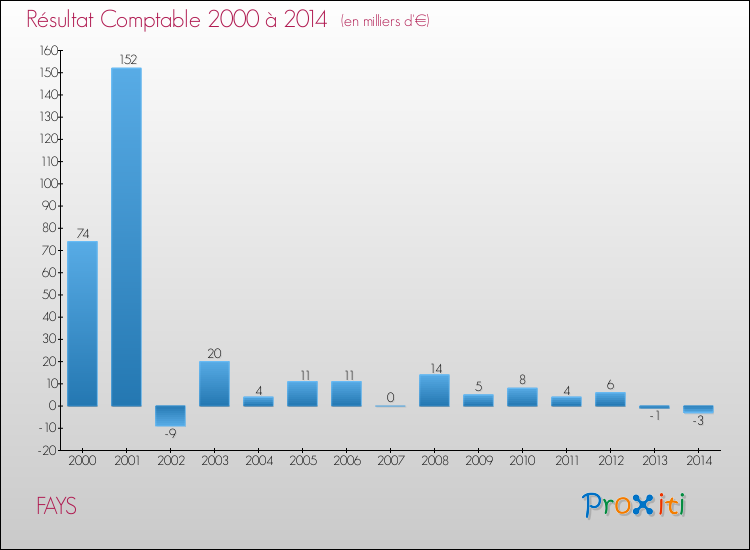 Evolution du résultat comptable pour la commune de FAYS de 2000 à 2014 Evolution du résultat comptable pour FAYS de 2000 à 2014
