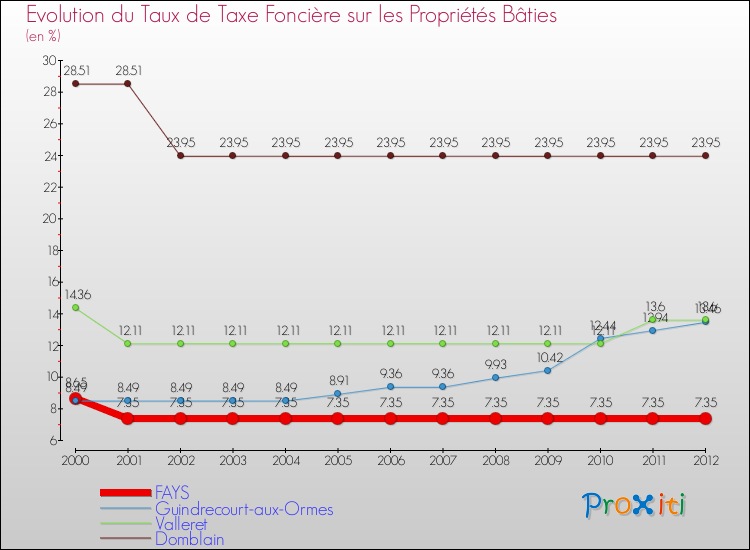 Evolution du taux de la taxe foncière sur le bati pour FAYS et les communes proches de 2000 à 2012 Comparaison des taux de taxe foncière sur le bati pour FAYS et les communes voisines de 2000 à 2012