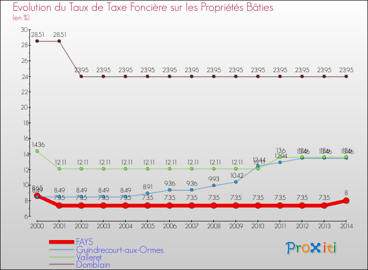 Evolution du taux de la taxe foncière sur le bati pour FAYS et les communes proches de 2000 à 2014 Comparaison des taux de taxe foncière sur le bati pour FAYS et les communes voisines de 2000 à 2014