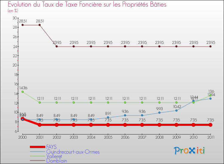 Evolution du taux de la taxe foncière sur le bati pour FAYS et les communes proches Comparaison des taux de taxe foncière sur le bati pour FAYS et les communes voisines