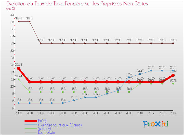 Evolution du taux de la taxe foncière sur les immeubles et terrains non batis pour FAYS et les communes proches de 2000 à 2014 Comparaison des taux de la taxe foncière sur les immeubles et terrains non batis pour FAYS et les communes voisines de 2000 à 2014