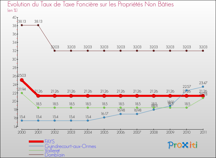 Evolution du taux de la taxe foncière sur les immeubles et terrains non batis pour FAYS et les communes proches Comparaison des taux de la taxe foncière sur les immeubles et terrains non batis pour FAYS et les communes voisines