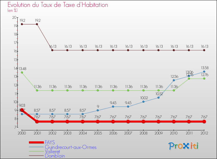 Evolution du taux de la taxe d'habitation pour FAYS et les communes proches Comparaison des taux de la taxe d'habitation pour FAYS et les communes voisines