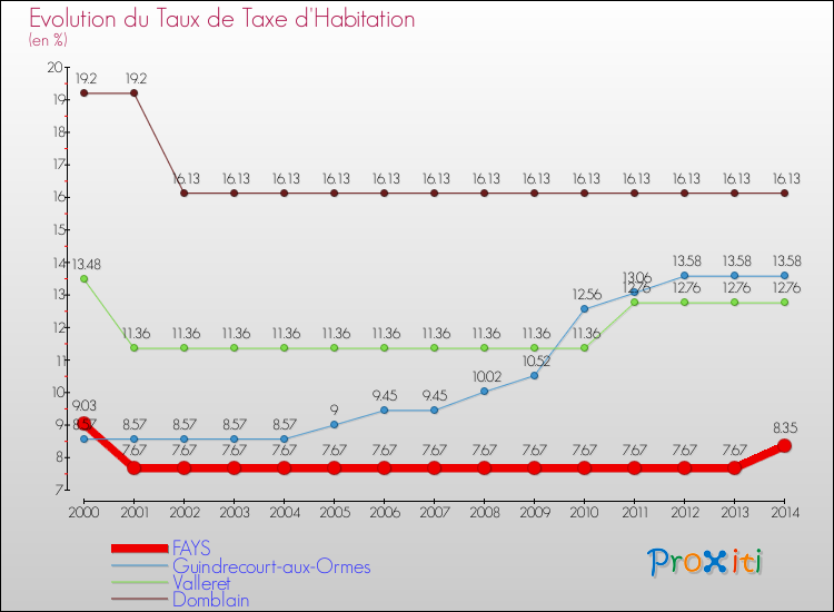 Evolution du taux de la taxe d'habitation pour FAYS et les communes proches de 2000 à 2014 Comparaison des taux de la taxe d'habitation pour FAYS et les communes voisines de 2000 à 2014
