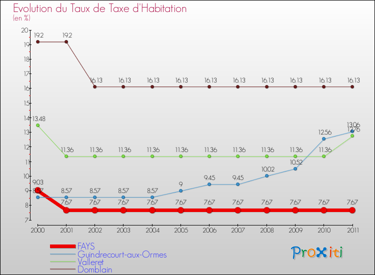 Evolution du taux de la taxe d'habitation pour FAYS et les communes proches Comparaison des taux de la taxe d'habitation pour FAYS et les communes voisines
