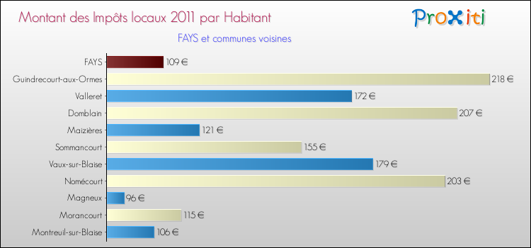 Montant des impôts locaux par Habitant pour FAYS et les communes proches Comparaison des impôts locaux par habitant pour FAYS et les communes voisines