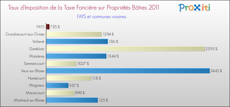 Taux d'imposition de la taxe foncière sur le bati 2011 pour FAYS et les communes proches Comparaison des taux d'imposition de la taxe foncière sur le bati 2011 pour FAYS et les communes voisines