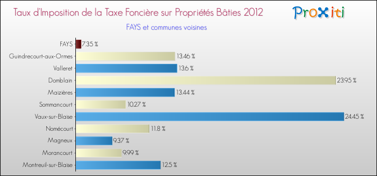 Taux d'imposition de la taxe foncière sur le bati 2012 pour FAYS et les communes proches Comparaison des taux d'imposition de la taxe foncière sur le bati 2012 pour FAYS et les communes voisines