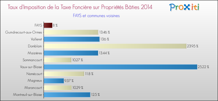 Taux d'imposition de la taxe foncière sur le bati 2014 pour FAYS et les communes proches Comparaison des taux d'imposition de la taxe foncière sur le bati 2014 pour FAYS et les communes voisines