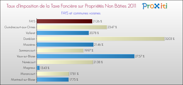 Taux d'imposition de la taxe foncière sur les immeubles et terrains non batis 2011 pour FAYS et les communes proches Comparaison des taux d'imposition de la taxe foncière sur les immeubles et terrains non batis 2011 pour FAYS et les communes voisines