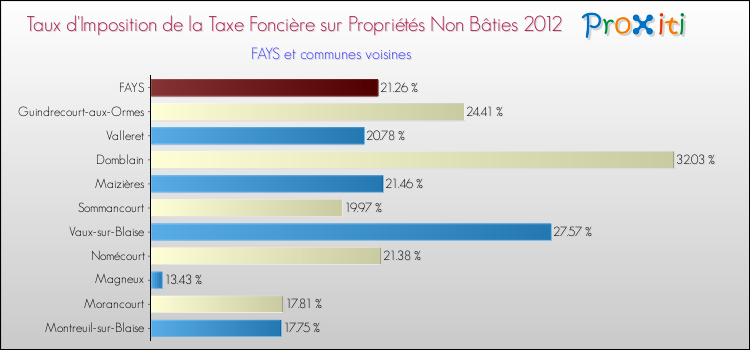 Taux d'imposition de la taxe foncière sur les immeubles et terrains non batis 2012 pour FAYS et les communes proches Comparaison des taux d'imposition de la taxe foncière sur les immeubles et terrains non batis 2012 pour FAYS et les communes voisines