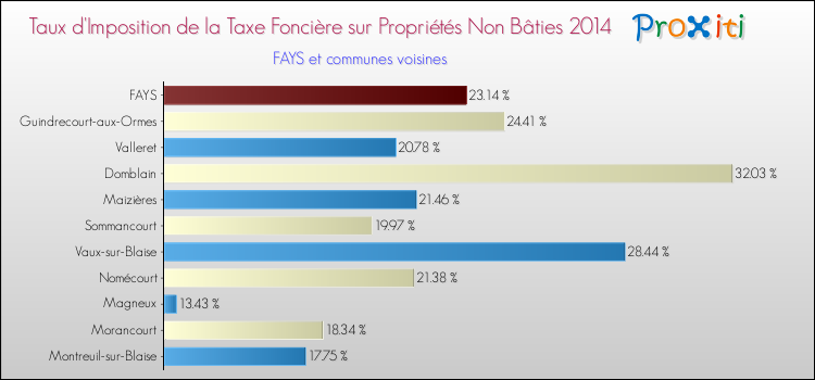 Taux d'imposition de la taxe foncière sur les immeubles et terrains non batis 2014 pour FAYS et les communes proches Comparaison des taux d'imposition de la taxe foncière sur les immeubles et terrains non batis 2014 pour FAYS et les communes voisines