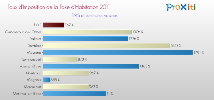 Taux d'imposition de la taxe d'habitation 2011 pour FAYS et les communes proches Comparaison des taux d'imposition de la taxe d'habitation 2011 pour FAYS et les communes voisines