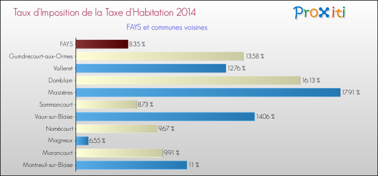 Taux d'imposition de la taxe d'habitation 2014 pour FAYS et les communes proches Comparaison des taux d'imposition de la taxe d'habitation 2014 pour FAYS et les communes voisines