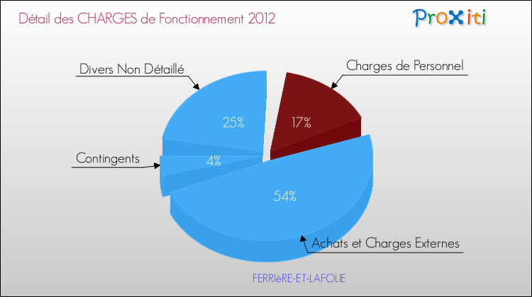 Décomposition des Charges de Fonctionnement 2012 de la commune de FERRIèRE-ET-LAFOLIE Charges de Fonctionnement 2012 pour la commune de FERRIèRE-ET-LAFOLIE