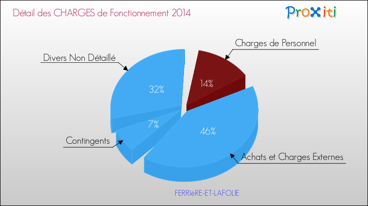 Décomposition des Charges de Fonctionnement 2014 de la commune de FERRIèRE-ET-LAFOLIE Charges de Fonctionnement 2014 pour la commune de FERRIèRE-ET-LAFOLIE