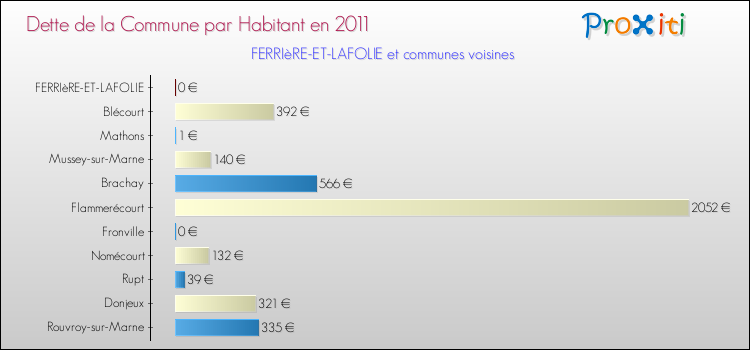Dette par habitant de la commune en 2011 pour FERRIèRE-ET-LAFOLIE et les communes proches Comparaison de la dette par habitant de la commune en 2011 pour FERRIèRE-ET-LAFOLIE et les communes voisines