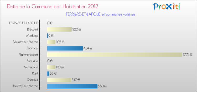 Dette par habitant de la commune en 2012 pour FERRIèRE-ET-LAFOLIE et les communes proches Comparaison de la dette par habitant de la commune en 2012 pour FERRIèRE-ET-LAFOLIE et les communes voisines