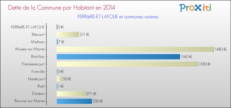 Dette par habitant de la commune en 2014 pour FERRIèRE-ET-LAFOLIE et les communes proches Comparaison de la dette par habitant de la commune en 2014 pour FERRIèRE-ET-LAFOLIE et les communes voisines