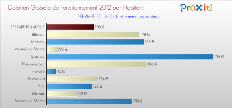 Montant des dotations globales de fonctionnement DGF par Habitant pour FERRIèRE-ET-LAFOLIE et les communes proches Comparaison des des dotations globales de fonctionnement DGF par habitant pour FERRIèRE-ET-LAFOLIE et les communes voisines