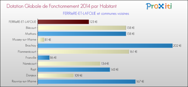 Montant des dotations globales de fonctionnement DGF par Habitant pour FERRIèRE-ET-LAFOLIE et les communes proches en 2014. Comparaison des des dotations globales de fonctionnement DGF par habitant pour FERRIèRE-ET-LAFOLIE et les communes voisines en 2014.