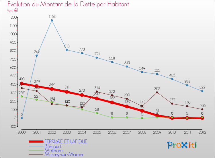 Evolution de la dette par habitant pour la commune de FERRIèRE-ET-LAFOLIE et les communes proches de 2000 à 2012 Comparaison de la dette par habitant pour FERRIèRE-ET-LAFOLIE et les communes voisines de 2000 à 2012