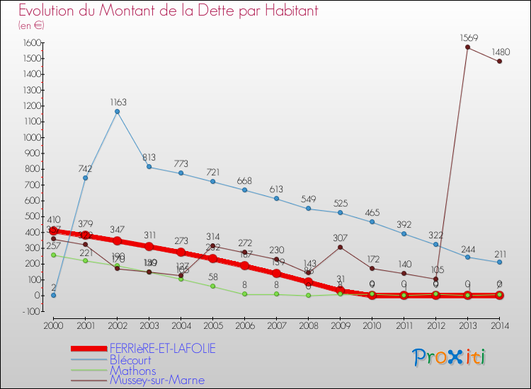 Evolution de la dette par habitant pour la commune de FERRIèRE-ET-LAFOLIE et les communes proches de 2000 à 2014 Comparaison de la dette par habitant pour FERRIèRE-ET-LAFOLIE et les communes voisines de 2000 à 2014