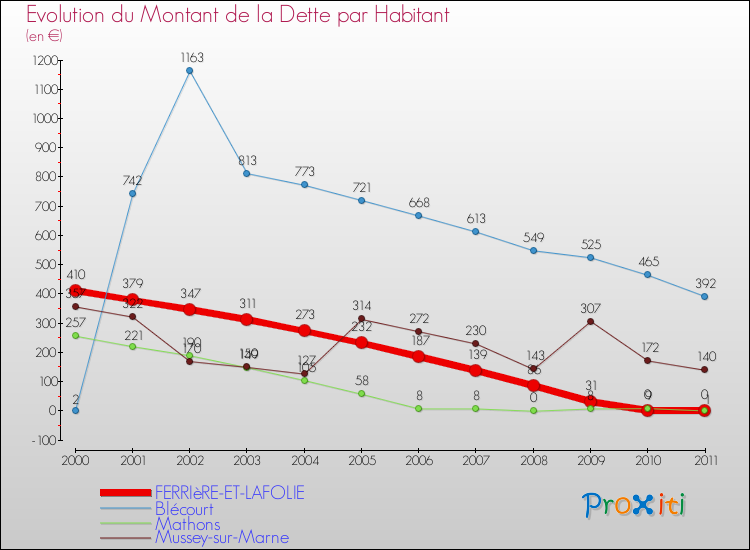 Evolution de la dette par habitant pour la commune de FERRIèRE-ET-LAFOLIE et les communes proches Comparaison de la dette par habitant pour FERRIèRE-ET-LAFOLIE et les communes voisines
